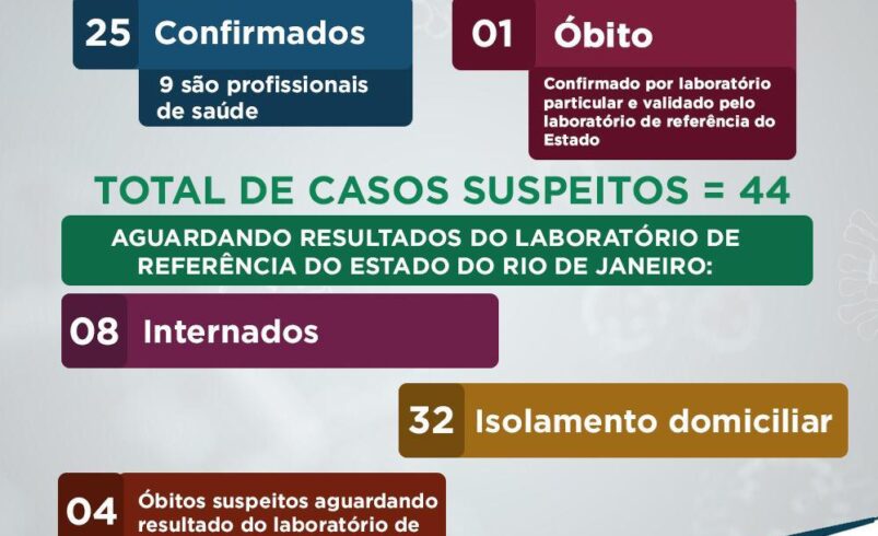 Número de confirmados da COVID-19 aumenta e Alerj reconhece estado de calamidade pública na saúde de Nova Friburgo