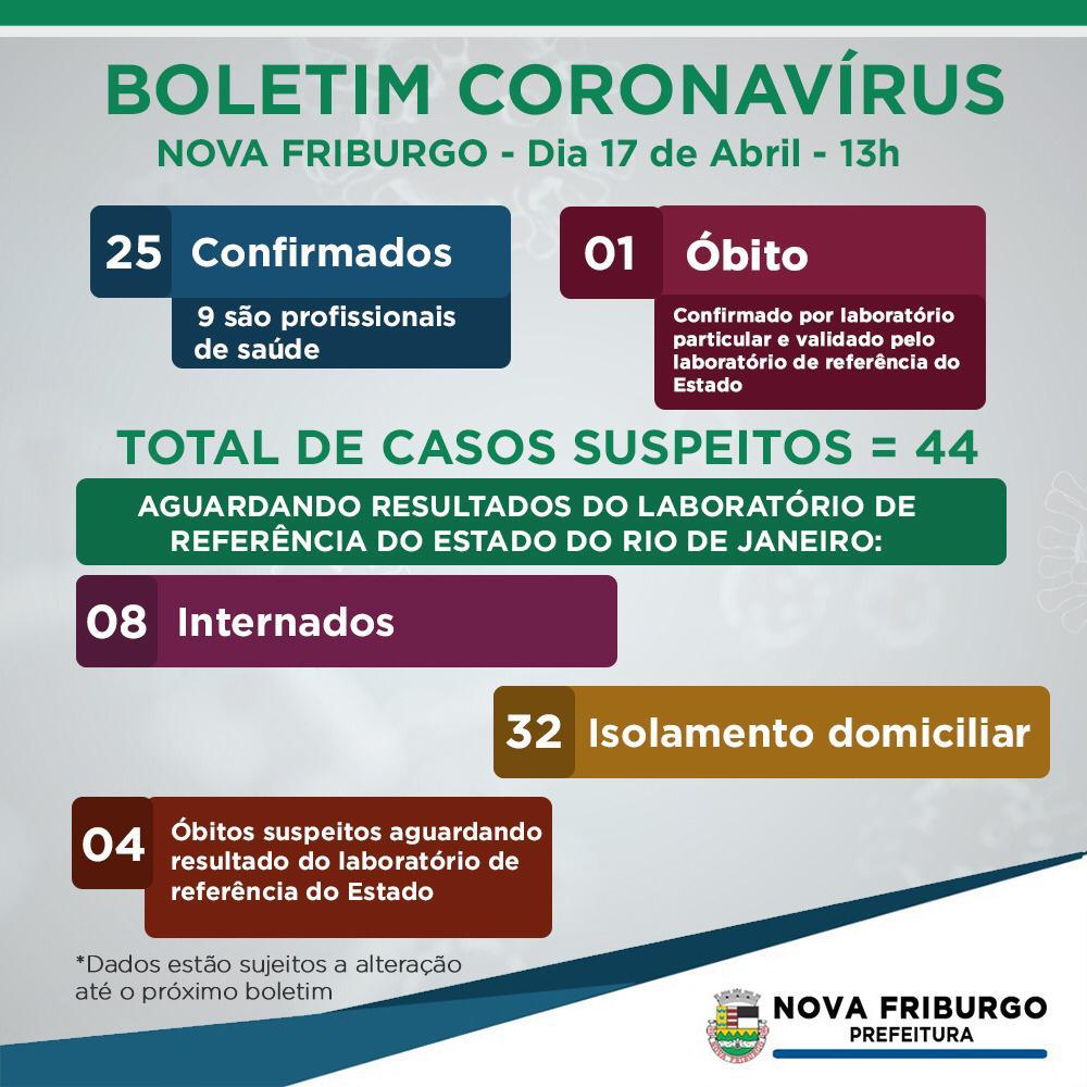 Número de confirmados da COVID-19 aumenta e Alerj reconhece estado de calamidade pública na saúde de Nova Friburgo