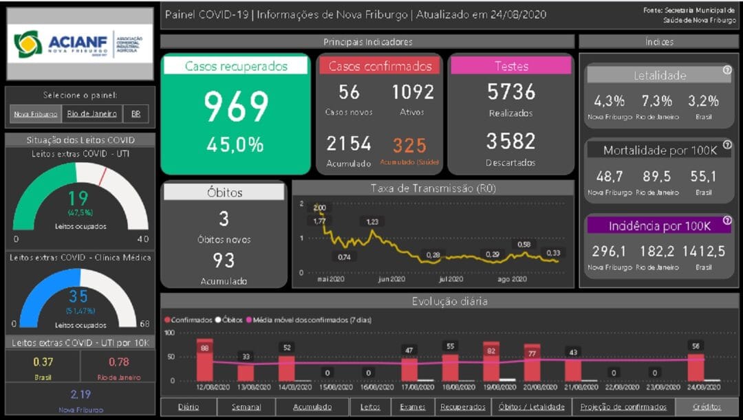 Acianf estrutura painel com dados diários sobre a pandemia