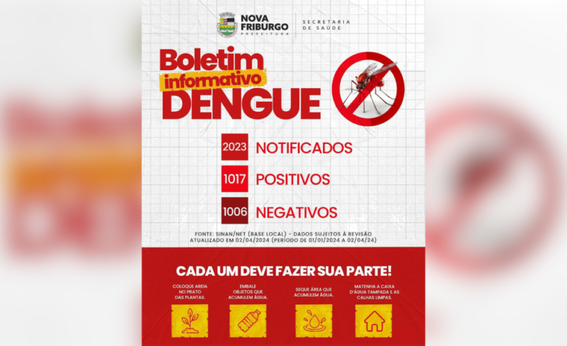 Dengue em Nova Friburgo: 2 óbitos confirmados, 1 sob investigação e 1017 casos positivos