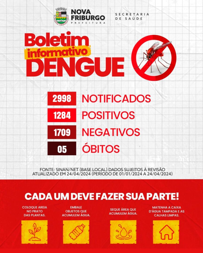 Dengue em Nova Friburgo: já são 5 mortes e 1284 casos confirmados segundo o boletim emitido nesta quarta, 24