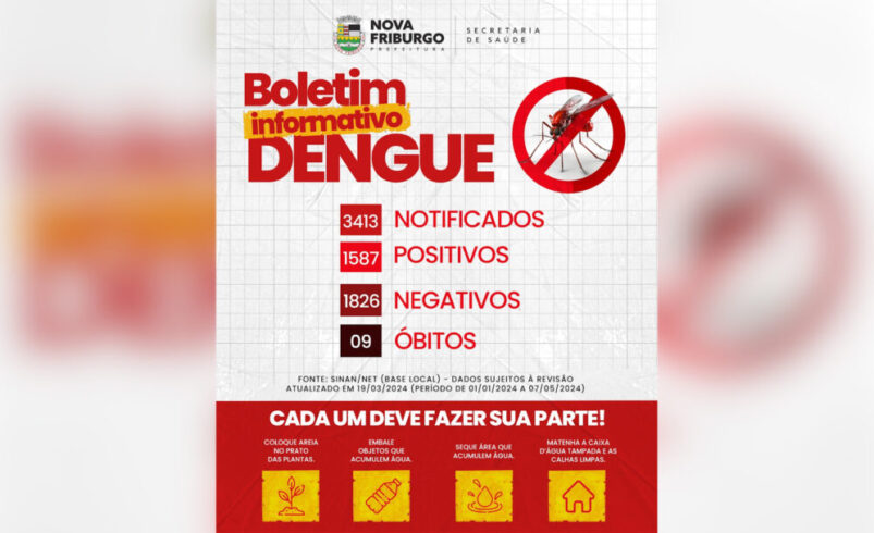 Em uma semana, Nova Friburgo registra mais 186 casos de Dengue