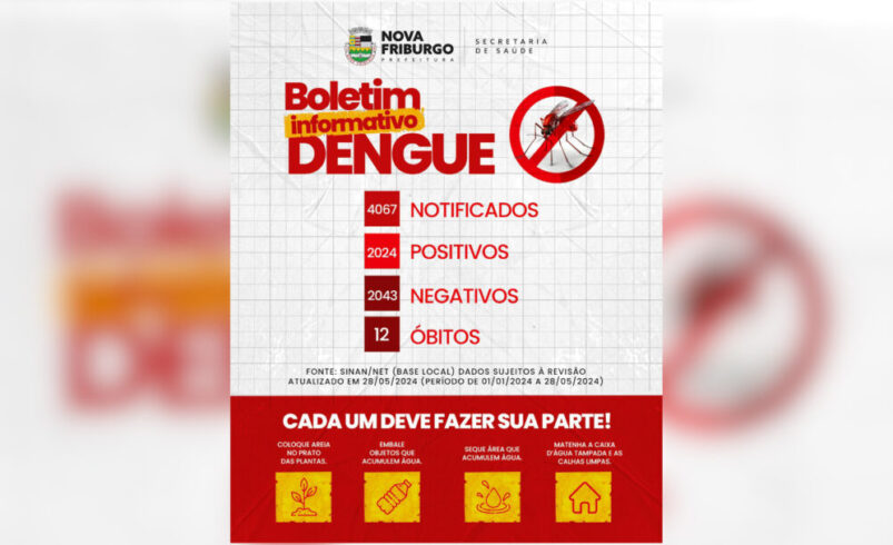 Boletim atualizado: Nova Friburgo tem um óbito em investigação, 12 confirmados e 2024 casos positivos de dengue