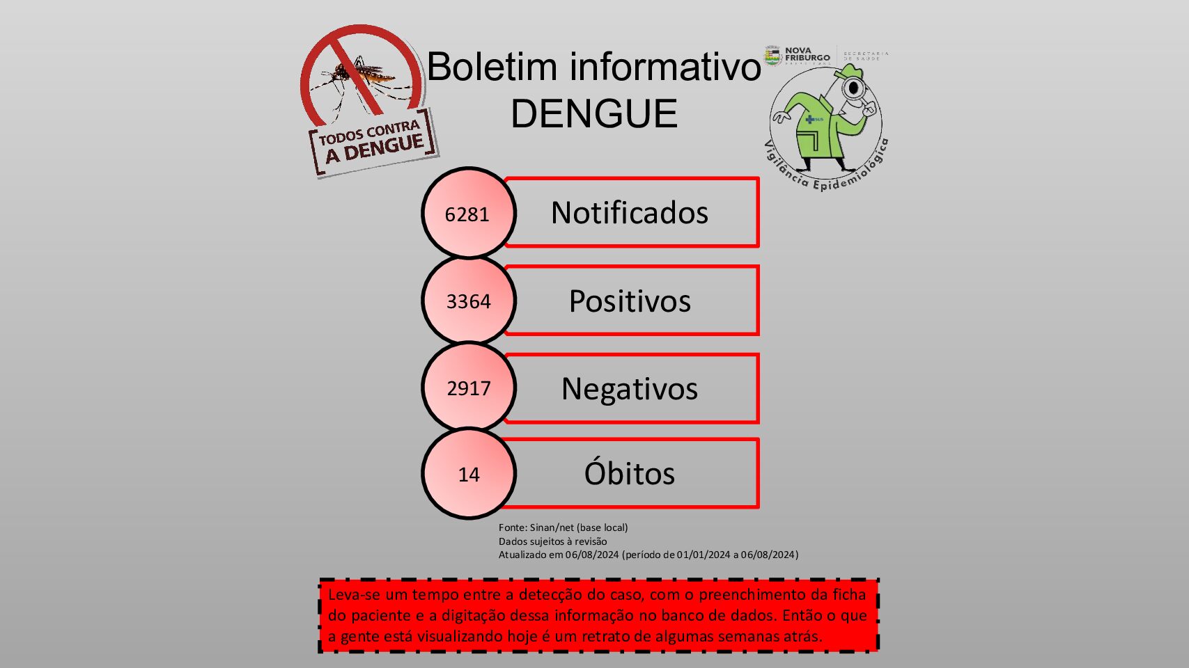 Dengue em Nova Friburgo: baixa cobertura vacinal, 14 óbitos e 3.364 casos positivos da doença