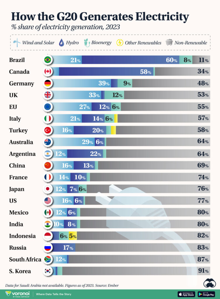 grafico de Visualizing How the G20 Generates Electricity