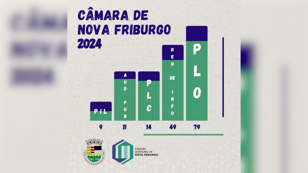 Câmara de Nova Friburgo apresenta balanço de ações em 2024