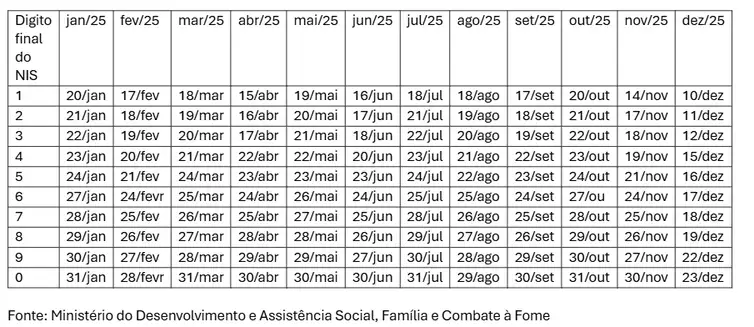 datas do calendario bolsa familia 2025