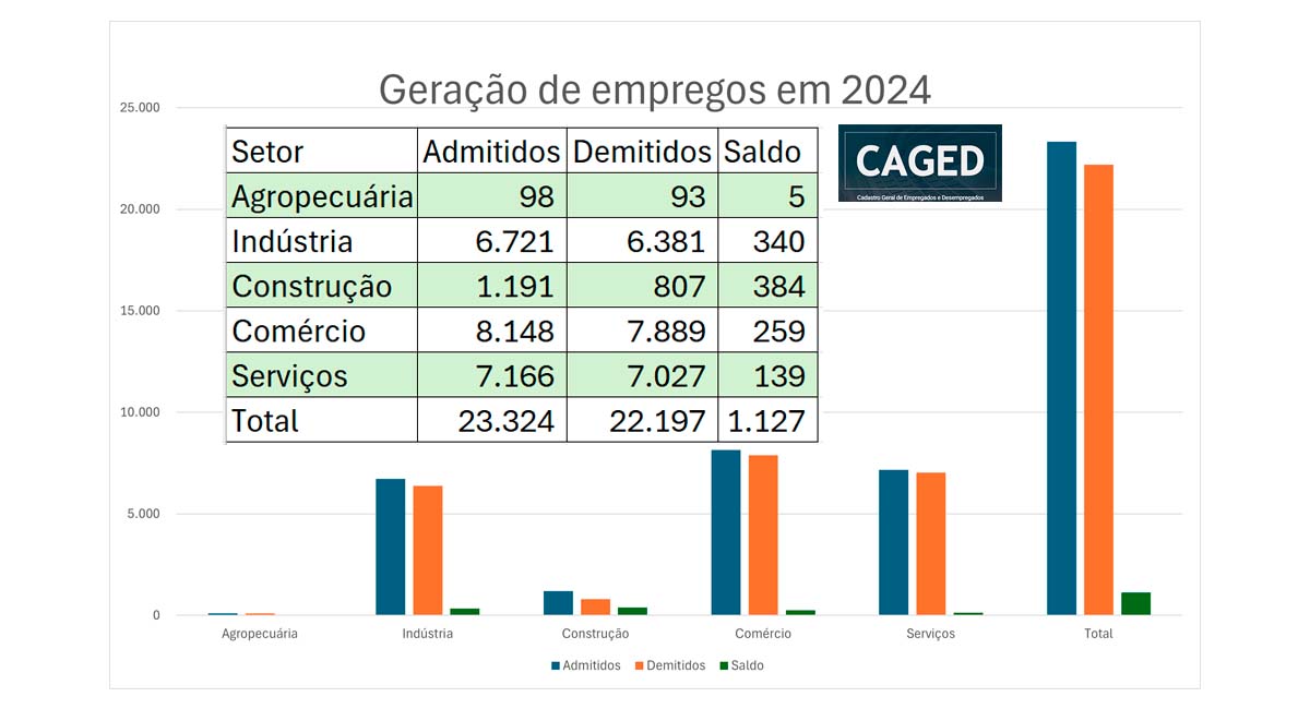 Nova Friburgo avança na geração de empregos formais