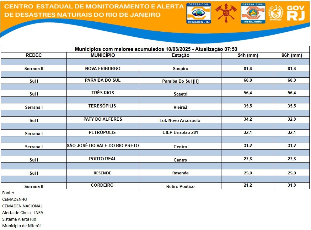 Os maiores acumulados nas últimas 24h no estado do Rio de Janeiro.